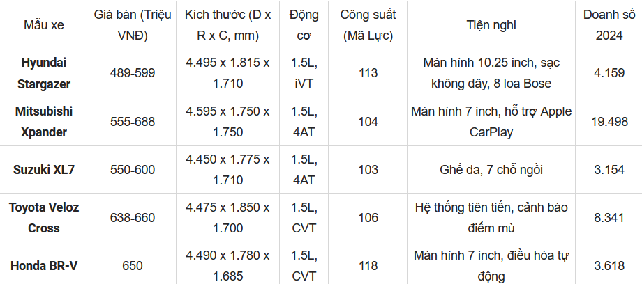 Bảng so sánh các mẫu MPV