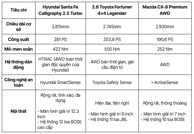 Thông số so sánh các phiên bản cao cấp nhất của Santa Fe, Fortuner và CX-8